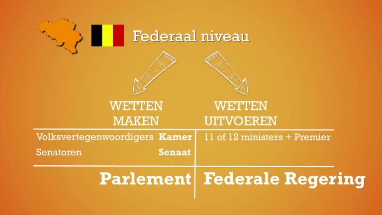 Politieke structuur van België!