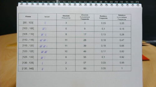 Video Histogram opstellen en frequentiepolygoon -  2de graad