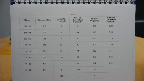 Video Opstellen van een boxplot - Wiskunde 2de graad