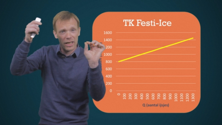 Totale kosten (TK), totale constante kosten (TCK), totale variabele kosten (TVK) bepalen