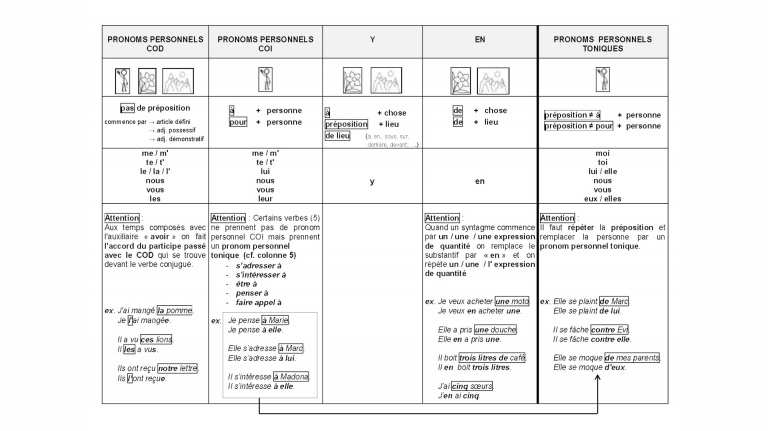 Tous les pronoms personnels -  2de graad - Frans