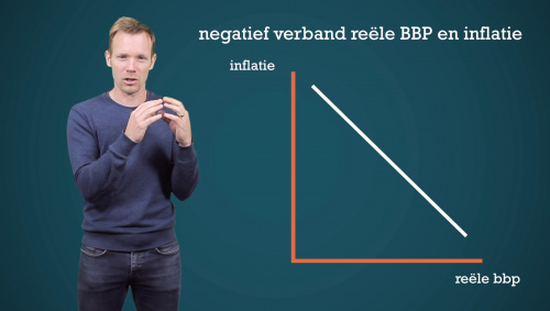 Video Het verband tussen het reële BBP en inflatie. - Economie 3de graad