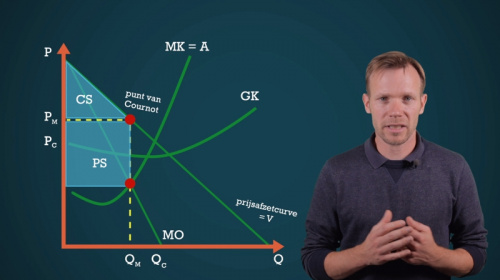 Video Welvaartsverlies bij een monopolie. - Economie 3de graad